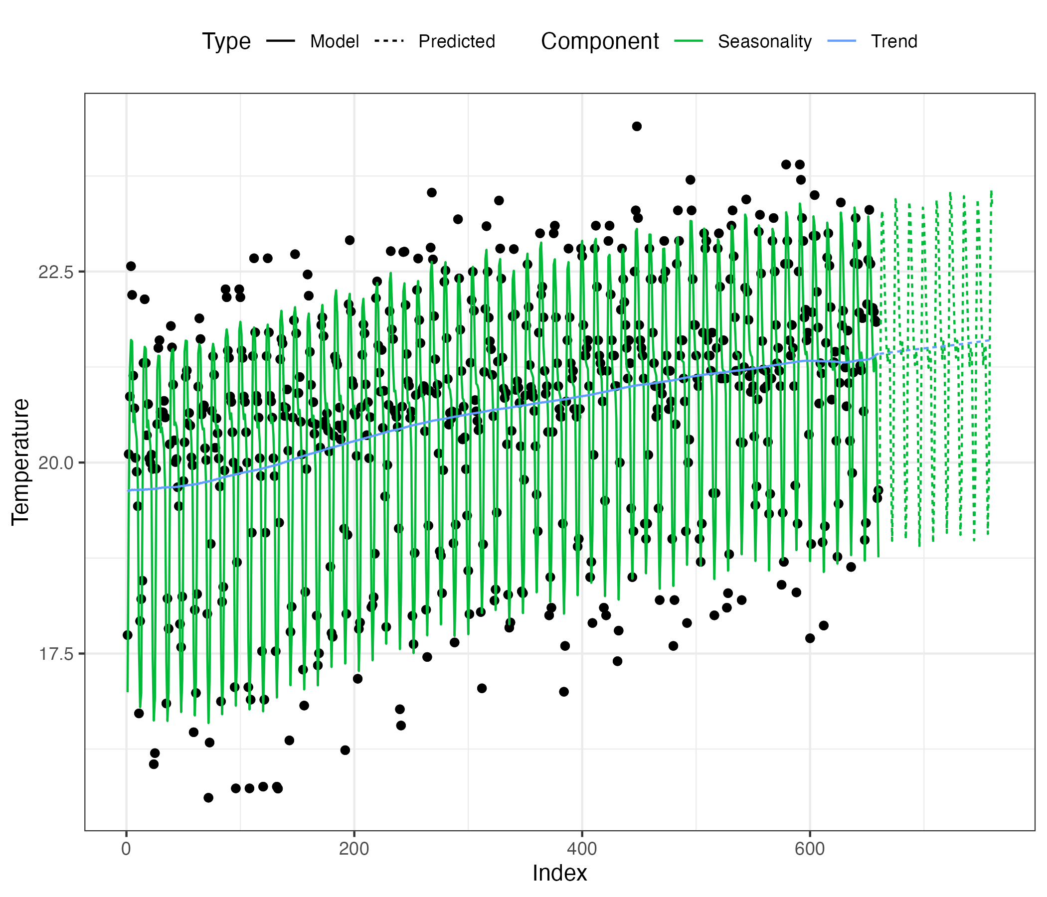 Recurrent Forecasts