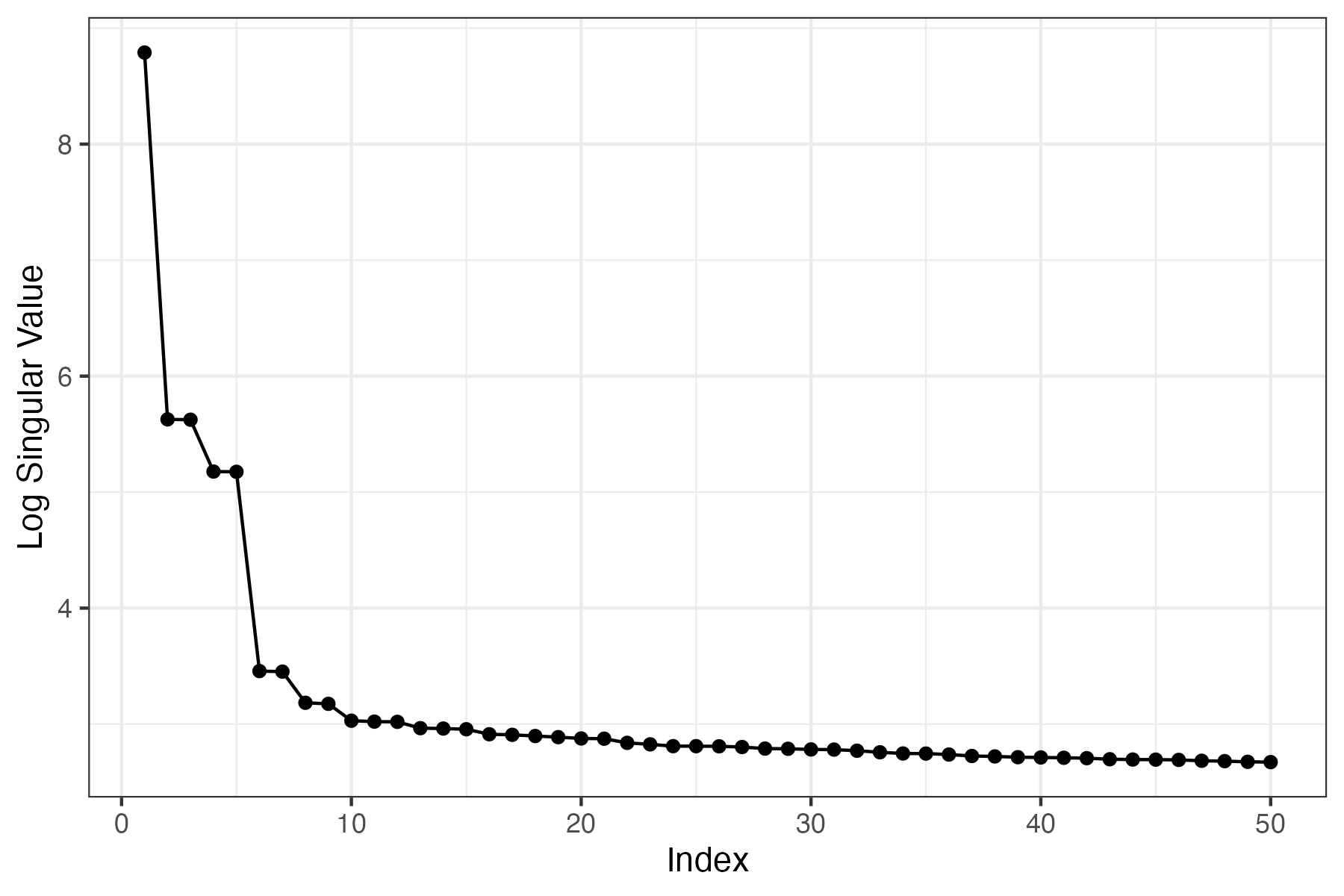 Scree Plot