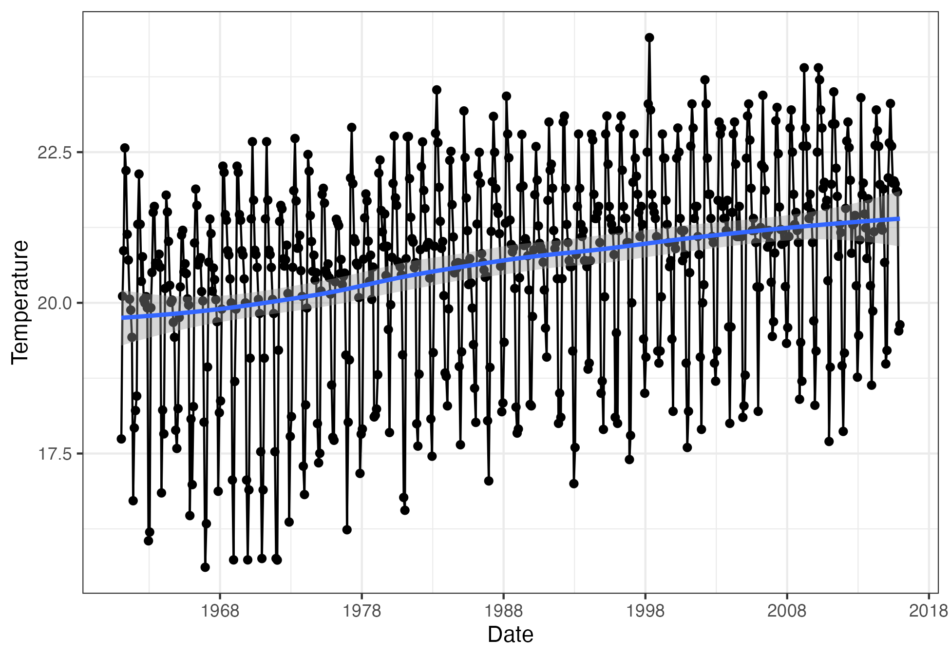 Sokode Minimum Temperatures